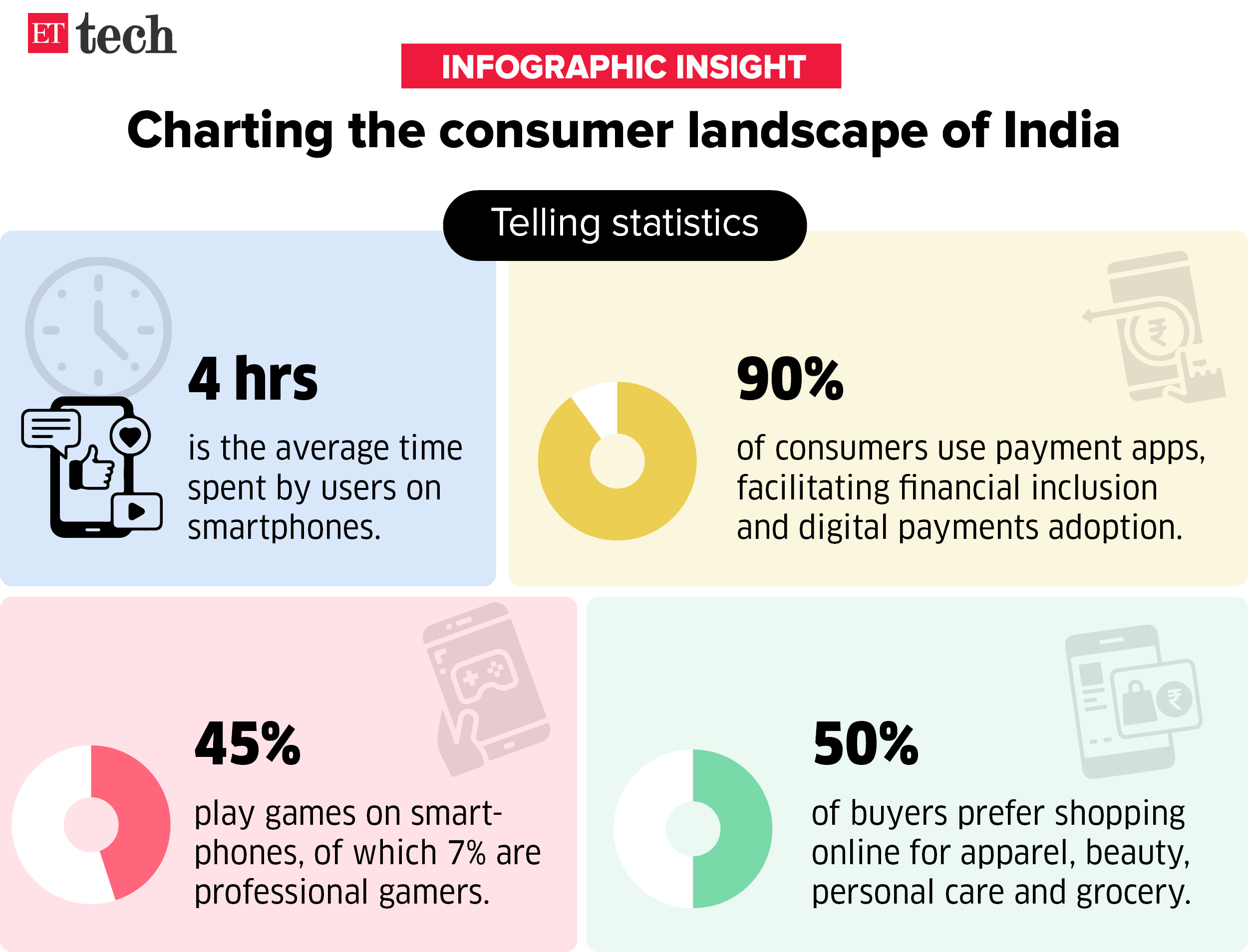 Charting the consumer landscape of India